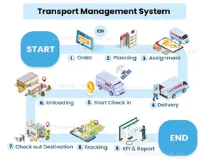 Transport management system process from order to report