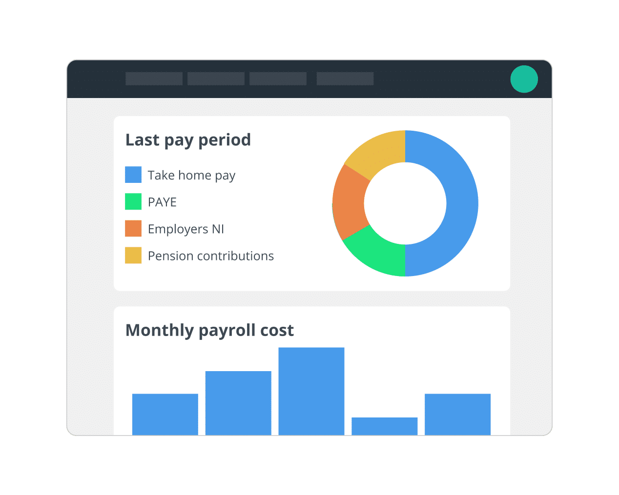 Staffology Payroll dashboard showing pay period breakdown and monthly payroll cost charts